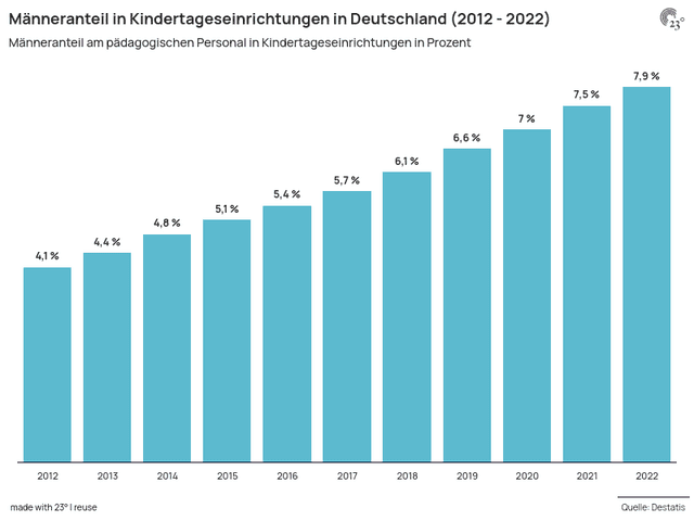Männeranteil in Kindertageseinrichtungen in Deutschland (2012 - 2022)