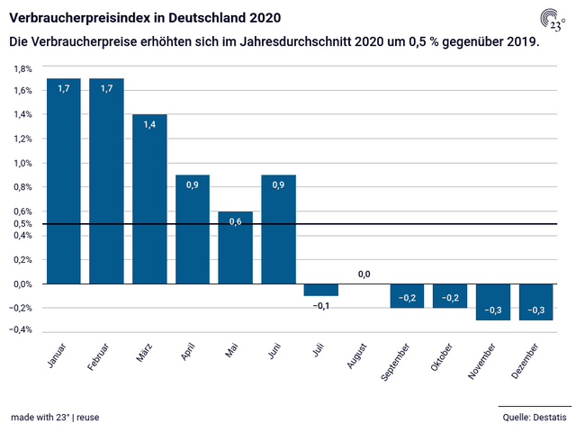 Verbraucherpreisindex in Deutschland 2020