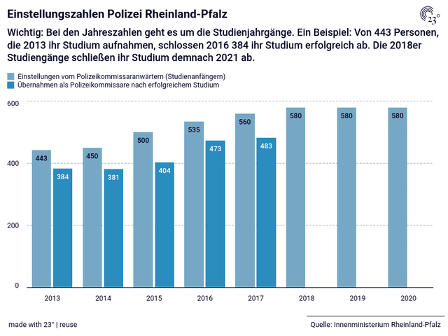 Einstellungszahlen Polizei Rheinland-Pfalz