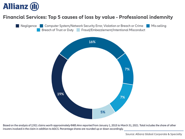 Financial Services: Top 5 causes of loss by value - Professional indemnity