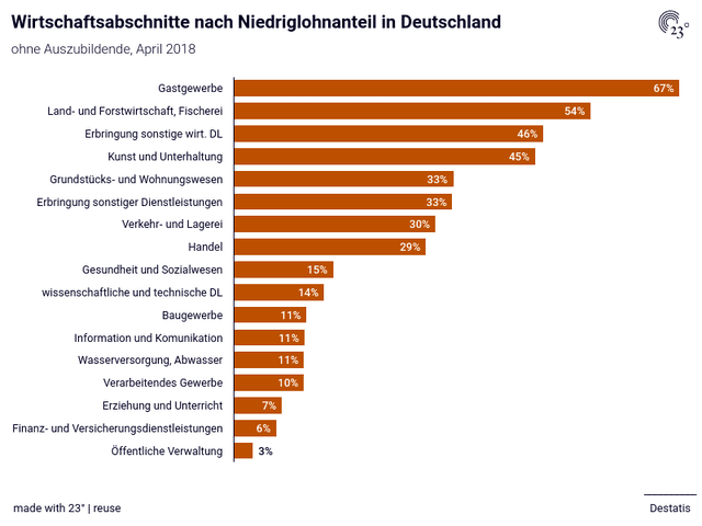 Wirtschaftsabschnitte nach Niedriglohnanteil in Deutschland