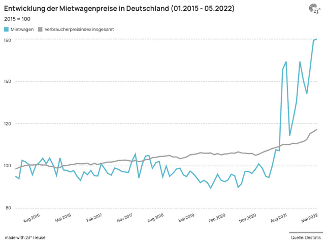 Entwicklung der Mietwagenpreise in Deutschland (01.2015 - 05.2022)