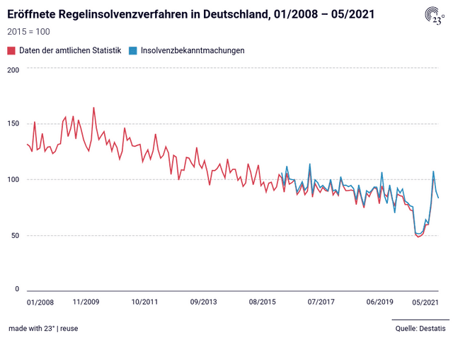 Eröffnete Regelinsolvenzverfahren in Deutschland, 01/2008 – 05/2021