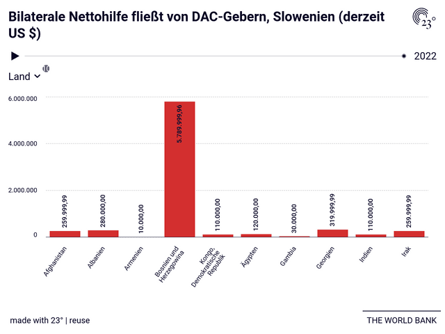 Bilaterale Nettohilfe fließt von DAC-Gebern, Slowenien (derzeit US $)