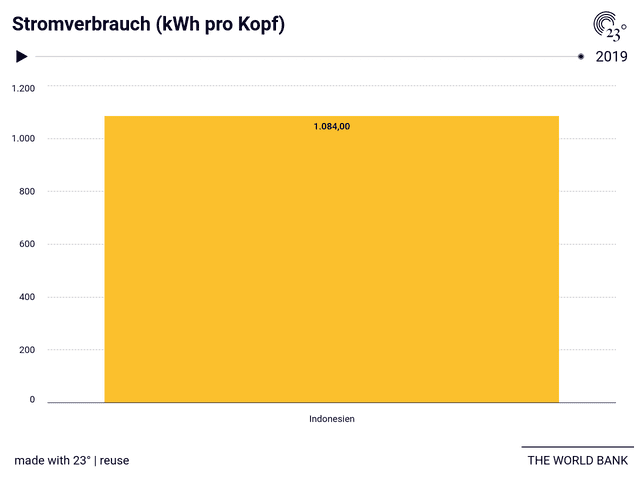 Stromverbrauch (kWh pro Kopf)