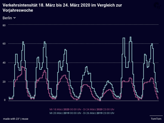 Verkehrsintensität 18. März bis 24. März 2020 im Vergleich zur Vorjahreswoche 