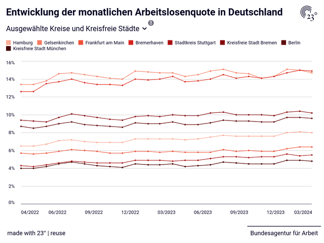 Entwicklung der monatlichen Arbeitslosenquote in Deutschland