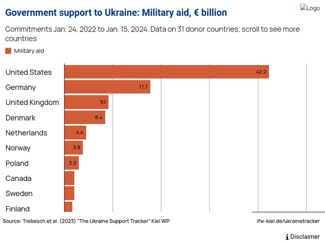 Government support to Ukraine: Military aid, € billion