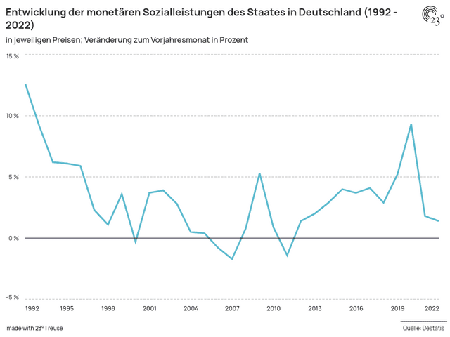 Entwicklung der monetären Sozialleistungen des Staates in Deutschland (1992 - 2022)