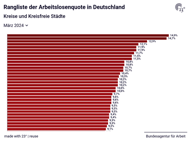 Rangliste der Arbeitslosenquote in Deutschland