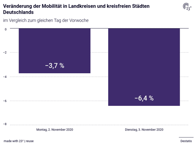 Veränderung der Mobilität in Landkreisen und kreisfreien Städten Deutschlands