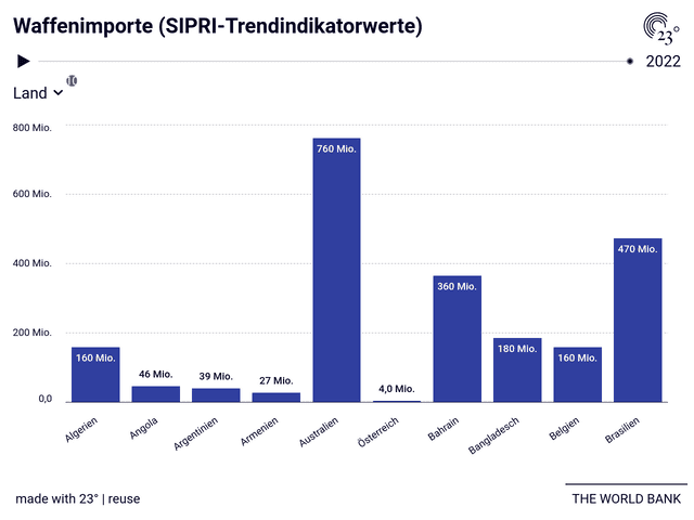 Waffenimporte (SIPRI-Trendindikatorwerte)