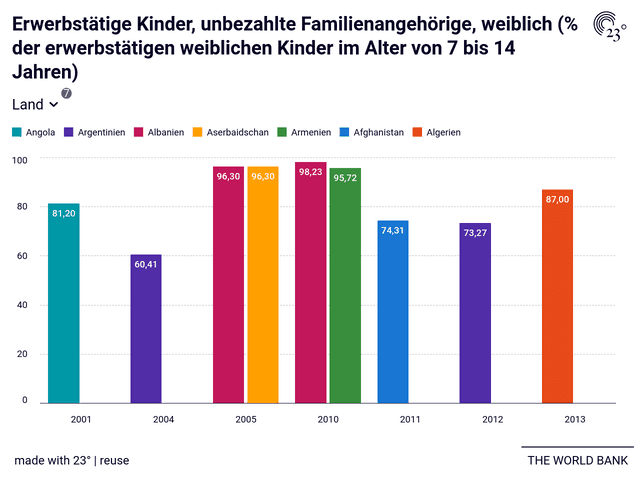 Erwerbstätige Kinder, unbezahlte Familienangehörige, weiblich (% der erwerbstätigen weiblichen Kinder im Alter von 7 bis 14 Jahren)