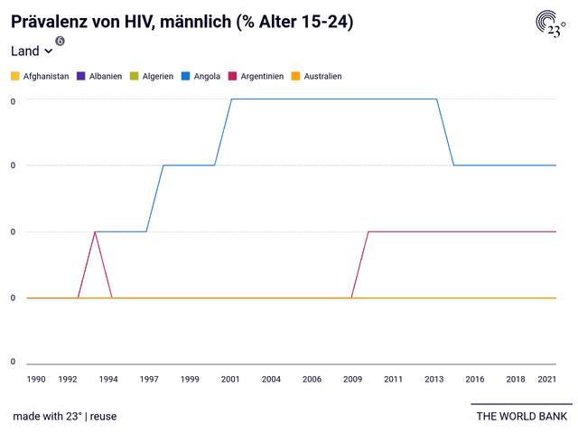 Prävalenz von HIV, männlich (% Alter 15-24)