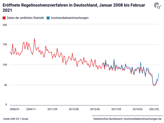 Eröffnete Regelinsolvenzverfahren in Deutschland, Januar 2008 bis Februar 2021