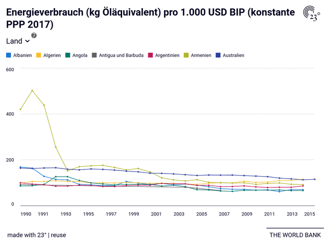 Energieverbrauch (kg Öläquivalent) pro 1.000 USD BIP (konstante PPP 2017)