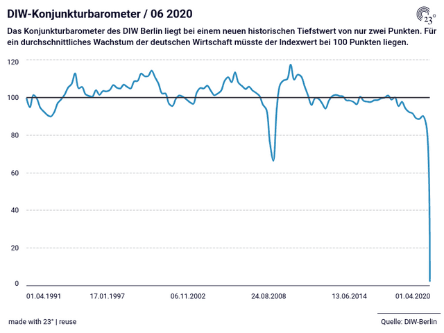 DIW-Konjunkturbarometer / 06 2020