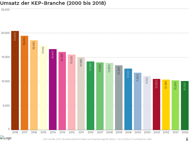 Umsatz der KEP-Branche (2000 bis 2018)