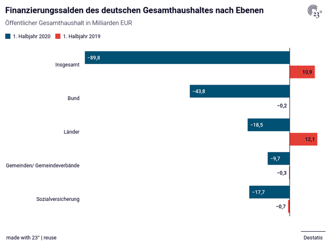 Finanzierungssalden des deutschen Gesamthaushaltes nach Ebenen