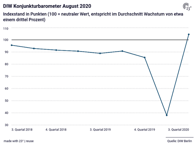 DIW Konjunkturbarometer August 2020