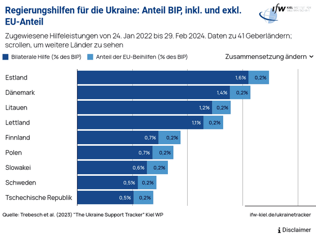 Regierungshilfen für die Ukraine: Anteil BIP, inkl. und exkl. EU-Anteil