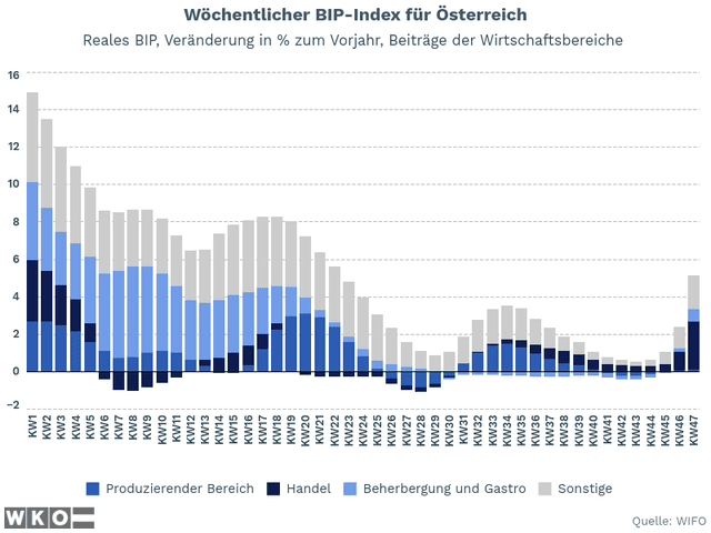 Wöchentlicher BIP-Index für Österreich