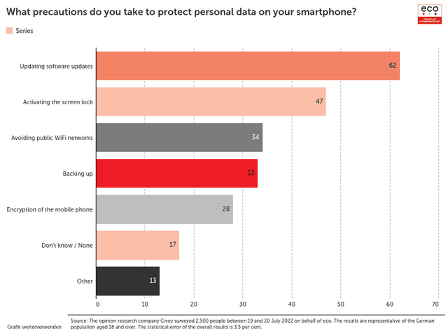 What precautions do you take to protect personal data on your smartphone?
