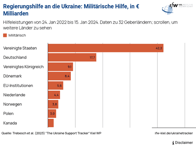Regierungshilfe an die Ukraine: Militärische Hilfe, in € Milliarden