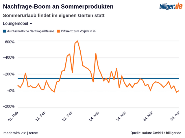 Nachfrage-Boom an Sommerprodukten