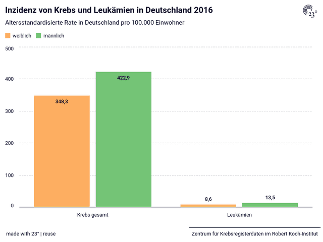 Inzidenz von Krebs und Leukämien in Deutschland 2016