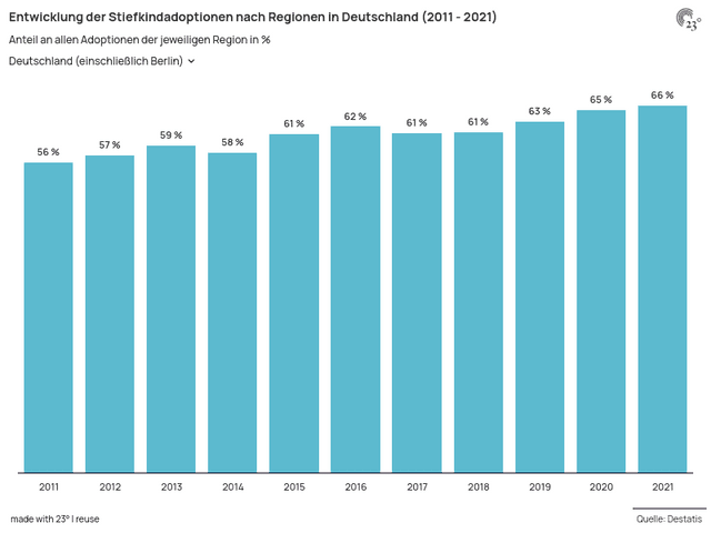 Entwicklung der Stiefkindadoptionen nach Regionen in Deutschland (2011 - 2021)