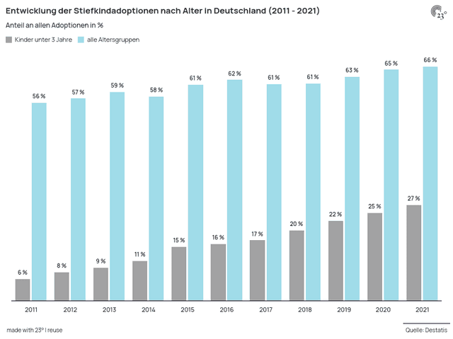 Entwicklung der Stiefkindadoptionen nach Alter in Deutschland (2011 - 2021)
