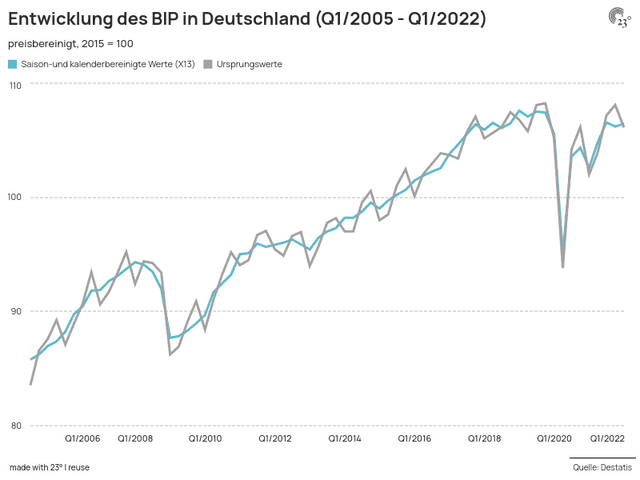 Entwicklung des BIP in Deutschland (Q1/2005 - Q1/2022)