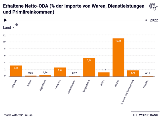 Erhaltene Netto-ODA (% der Importe von Waren, Dienstleistungen und Primäreinkommen)
