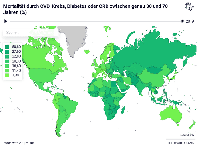 Mortalität durch CVD, Krebs, Diabetes oder CRD zwischen genau 30 und 70 Jahren (%)