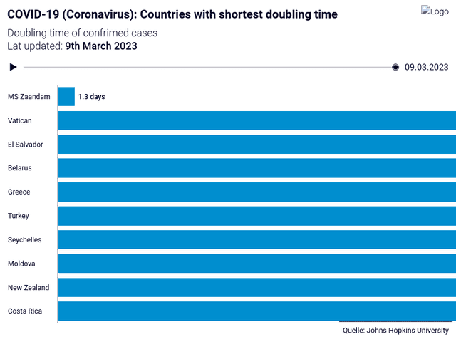 COVID-19 (Coronavirus): Countries with shortest doubling time