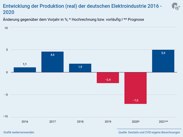 Entwicklung der Produktion (real) der deutschen Elektroindustrie 2016 - 2020