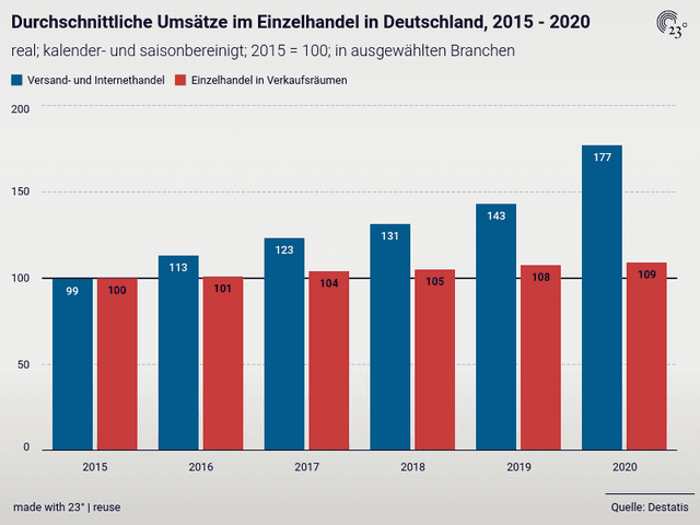 Durchschnittliche Umsätze im Einzelhandel in Deutschland, 2015 - 2020