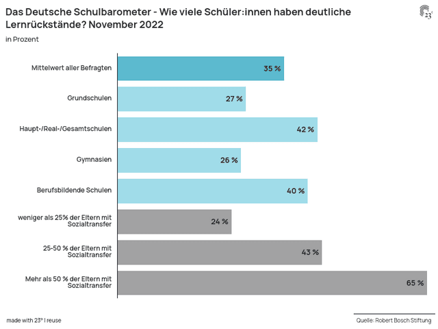Das Deutsche Schulbarometer - Wie viele Schüler:innen haben deutliche Lernrückstände? November 2022