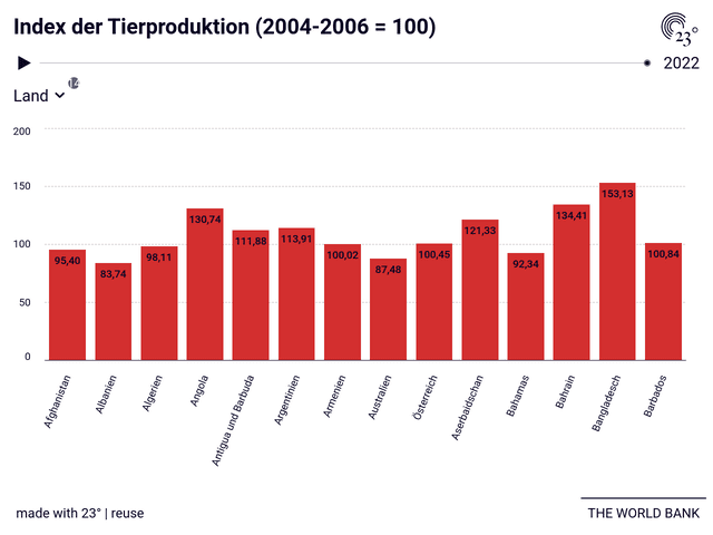 Index der Tierproduktion (2004-2006 = 100)