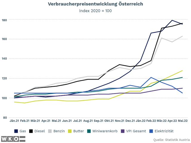 Verbraucherpreisentwicklung Österreich