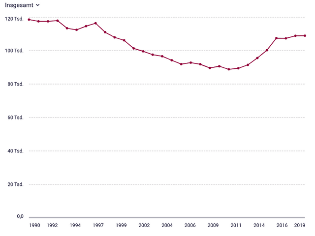 Lebendgeborene in den deutschen Bundesländern seit 1990