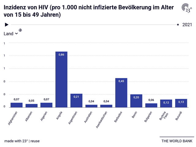 Inzidenz von HIV (pro 1.000 nicht infizierte Bevölkerung im Alter von 15 bis 49 Jahren)