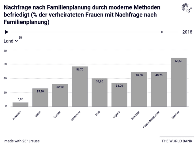 Nachfrage nach Familienplanung durch moderne Methoden befriedigt (% der verheirateten Frauen mit Nachfrage nach Familienplanung)