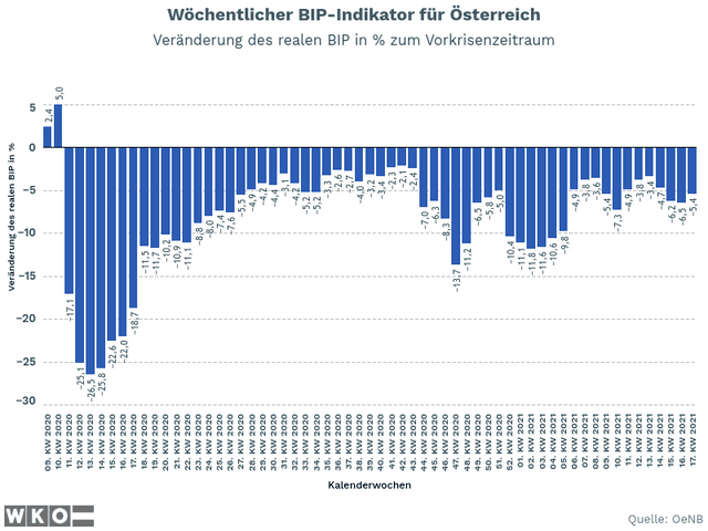 Wöchentlicher BIP-Indikator für Österreich