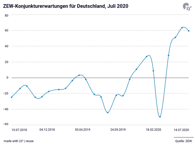 ZEW-Konjunkturerwartungen für Deutschland, Juli 2020 