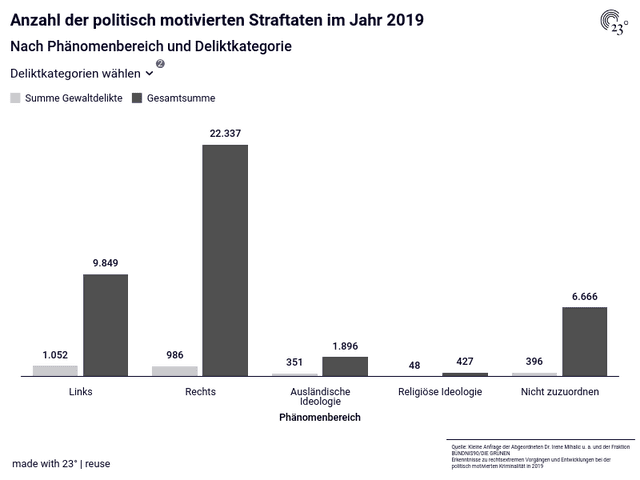 Anzahl der politisch motivierten Straftaten im Jahr 2019