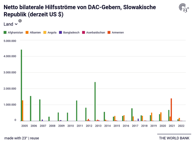 Netto bilaterale Hilfsströme von DAC-Gebern, Slowakische Republik (derzeit US $)