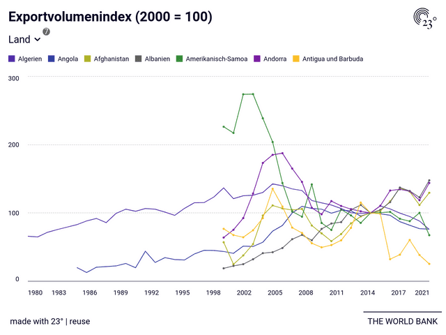 Exportvolumenindex (2000 = 100)