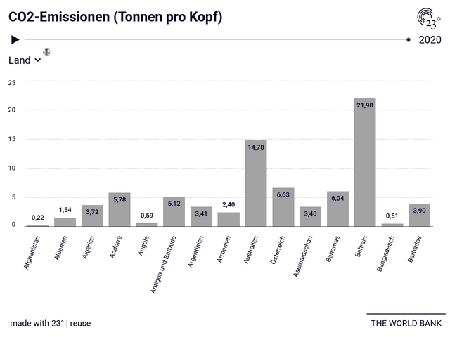 CO2-Emissionen (Tonnen pro Kopf)
